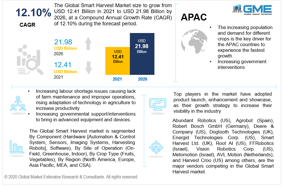 global smart harvest market